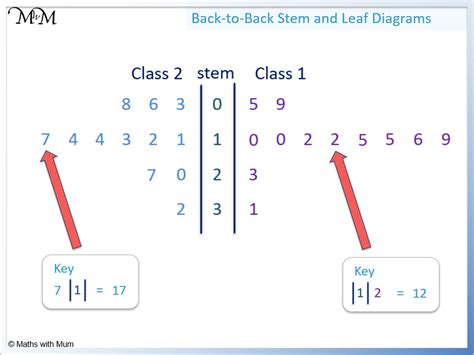 How to Make and Read Back-to-Back Stem-and-Leaf Plots - Maths with Mum