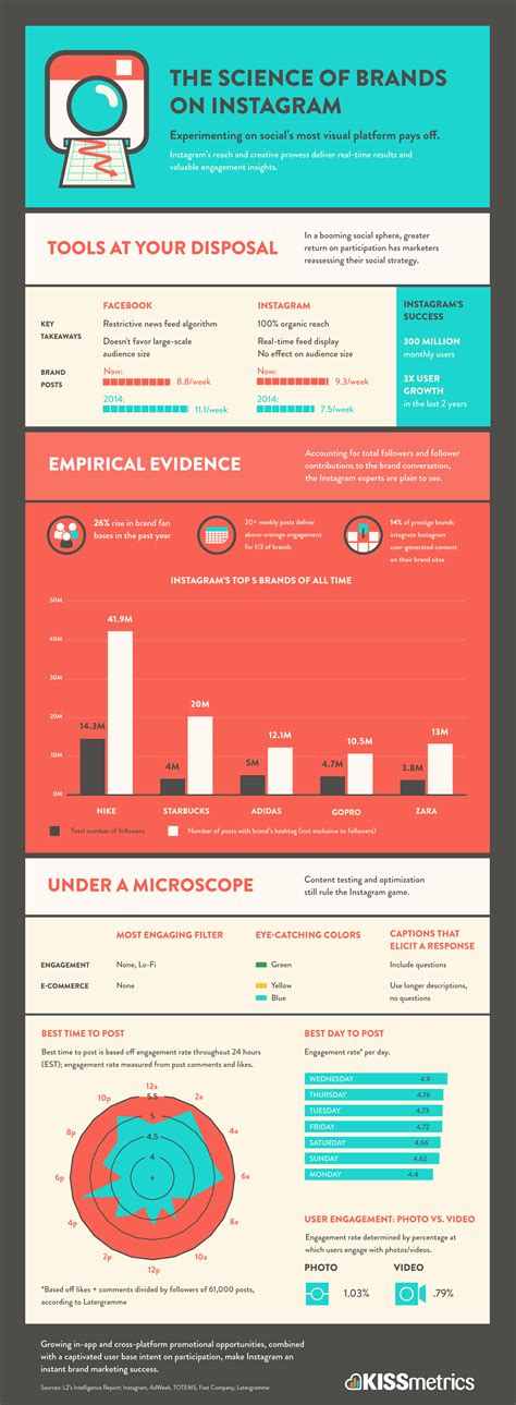 The Science of Brands on Instagram (Infographic)