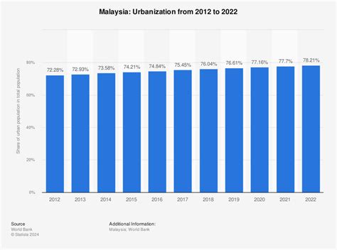 Urbanisation In Malaysia - Rising Rapidly