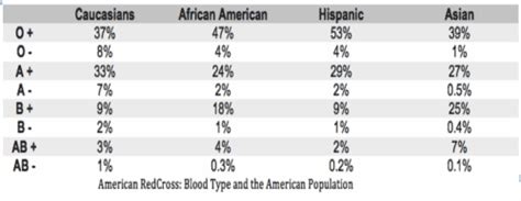 What is the most common blood type?