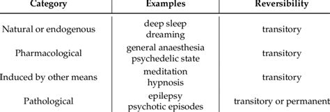 Categories of altered states of consciousness | Download Scientific Diagram