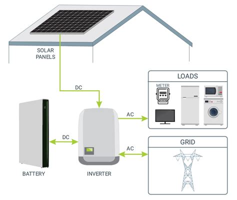 How does solar batteries and storage systems work?