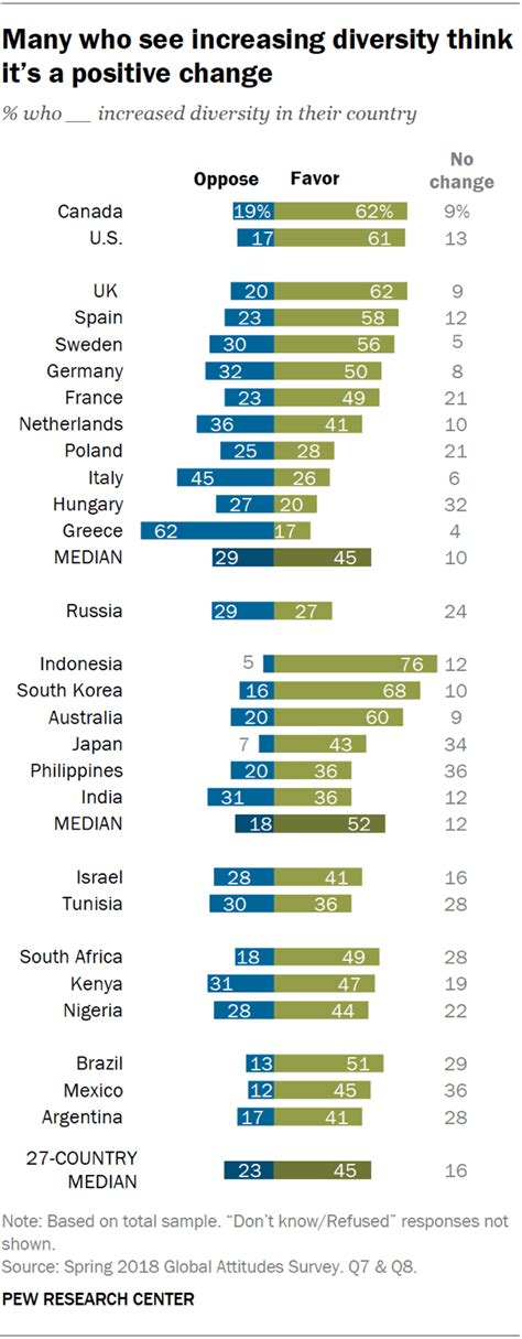 Views of diversity by country | Pew Research Center