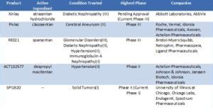 Endothelin Receptor Antagonists and Agonists