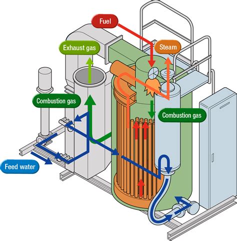 Principle of Boiler | Kawasaki Thermal Engineering