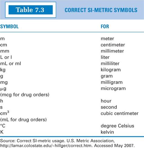 7 Systems of Measurement and Introduction to Pharmaceutical Calculations | Basicmedical Key