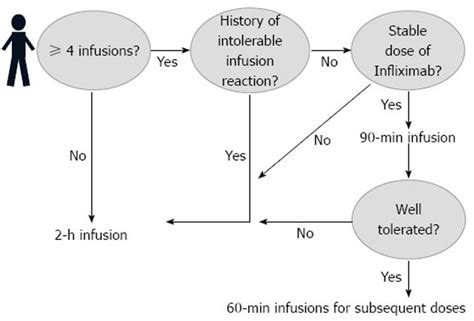 Accelerated infliximab infusions for inflammatory bowel disease improve effectiveness