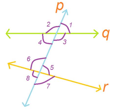 p is a transversal to line q & r. Name all linear pair formed in the ...