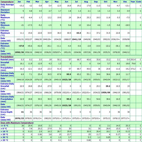 Lumsden Saskatchewan Canada Climate Graphs, with Monthly Temperatures, Precipitation, & Snowfall ...