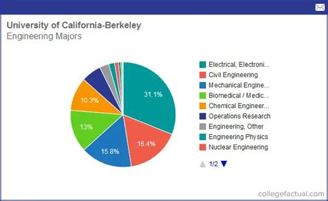 Info on Engineering at University of California - Berkeley: Grad ...