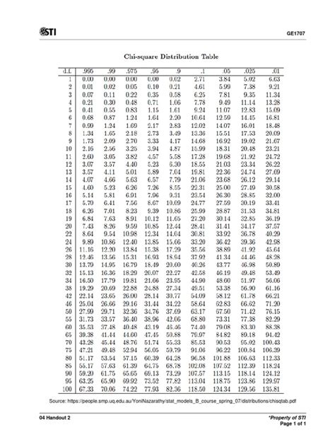 Chi-Square Distribution Table | PDF