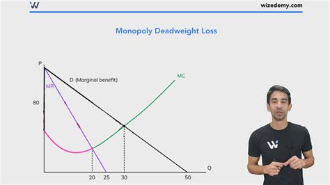 Monopolistic Competition Deadweight Loss