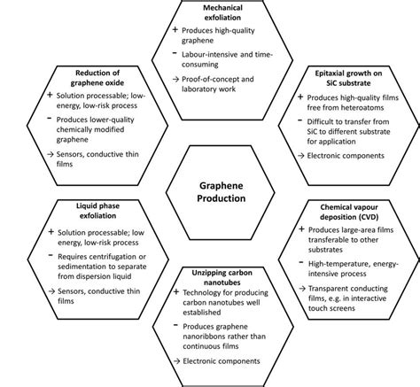 Summary of the main graphene synthesis methods. | Download Scientific Diagram