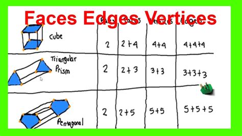 Triangular Pyramid Faces Edges Vertices