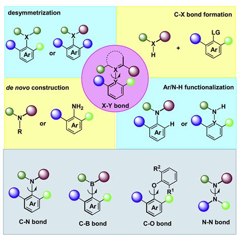 Atropisomers beyond the C–C axial chirality: Advances in catalytic ...