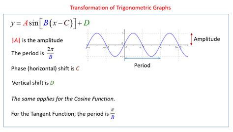 Transformation Of Trigonometric Graphs (video lessons, examples and ...