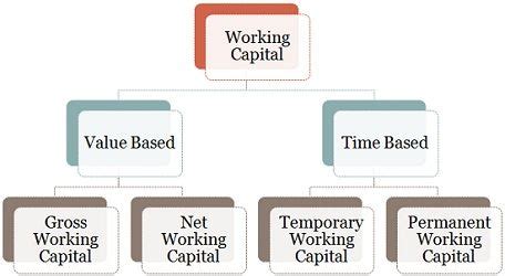 What is Working Capital? definition, types and working capital cycle - Business Jargons