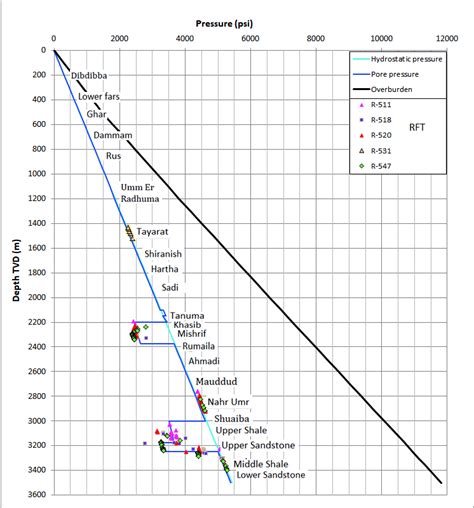 Overburden stress, Hydrostatic and Pore pressure plot for North Rumaila ...