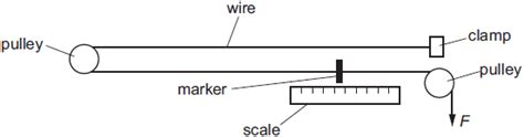 In an experiment to measure the Young modulus of a metal, a wire of the metal of diameter 0.25 ...