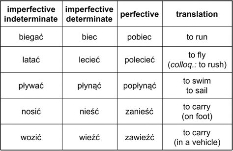 Polish Verbs of Motion “iść”, “jechać”, and Other Related Verbs