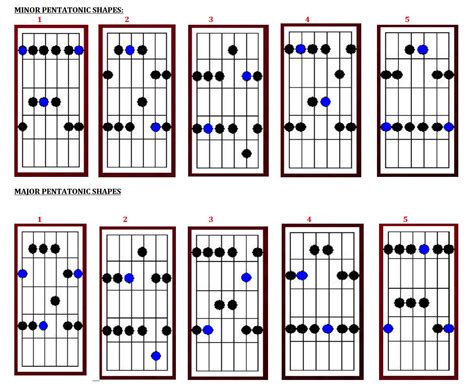 Guitar Major Pentatonic Scale Vs Minor Pentatonic