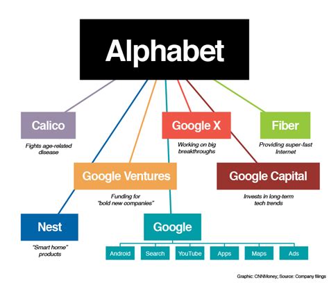 Alphabet, Inc. - History of Google's Parent Company