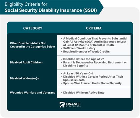 Social Security Disability Insurance (SSDI) | Meaning, & Eligibility