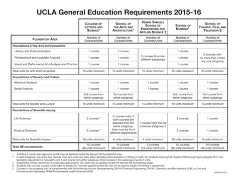 College/school requirements chart