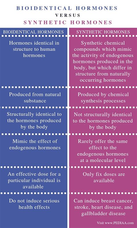 What is the Difference Between Bioidentical Hormones and Synthetic Hormones - Pediaa.Com