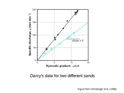 Darcy law Figure from Hornberger et al.