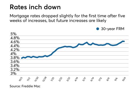 Average mortgage rates drop, but more increases coming: Freddie Mac | National Mortgage News