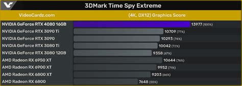 Alleged NVIDIA GeForce RTX 4080 (16 GB) 3DMark Benchmarks Leaked