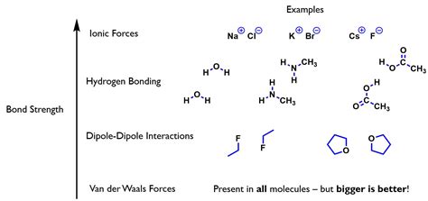 Intermolecular Forces - Wize University Organic Chemistry Textbook | Wizeprep