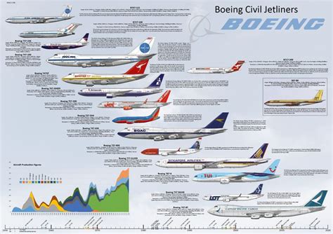 Boeing Jetliners Poster - Layout B | Boeing, Aircraft design, Aircraft