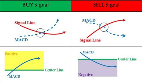 MACD - Moving Average Convergence Divergence