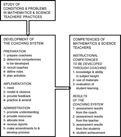 Development of Mathematics and Science Teacher Competencies through ...