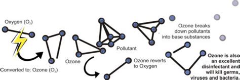 Science – EnvronOzone