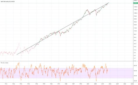 S & P 500 Log Chart Trend Line Since 1920's! for SP:SPX by ecramer — TradingView