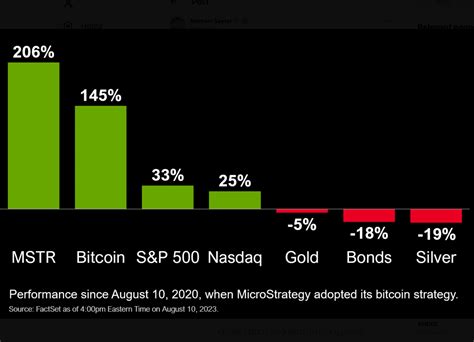 The Pioneering Bitcoin Strategy Of MicroStrategy Has Paid Off ...