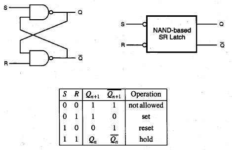 Sr Latch Nand Gate