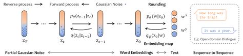 Beyond the Surface: The Role of Diffusion in Language Models