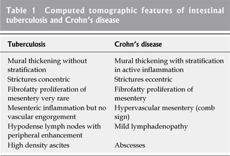 intestinal tuberculosis | Semantic Scholar