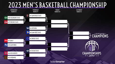 Mountain West Basketball Tournament Betting Preview, Bracket & Odds