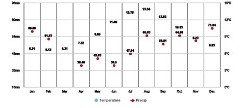 Shetland Islands, GB Climate Zone, Monthly Weather Averages and Historical Data