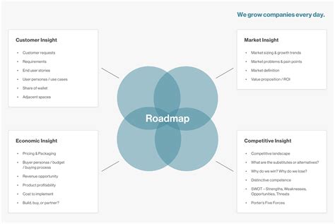 Framework for Building a Strategic Product Roadmap | LLR Partners