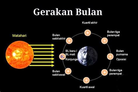 Mengenal 8 Fase Bulan dari Waktu ke Waktu, Ini Penjelasan Lengkapnya!