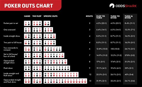 Poker Strategy Odds Outs