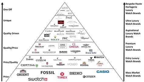 The Luxury Watch Brands Pyramid; Hierarchy of Watch Brands