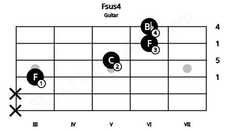 Fsus4 Guitar Chord | F suspended fourth | Scales-Chords