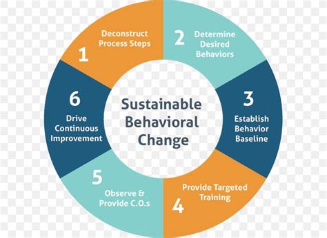 Behavior Behavioural Change Theories 6 Steps To Change Learning Driving, PNG, 599x599px ...